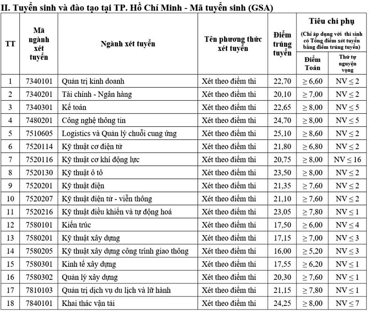 Điểm chuẩn Đại học Giao thông vận tải - 3