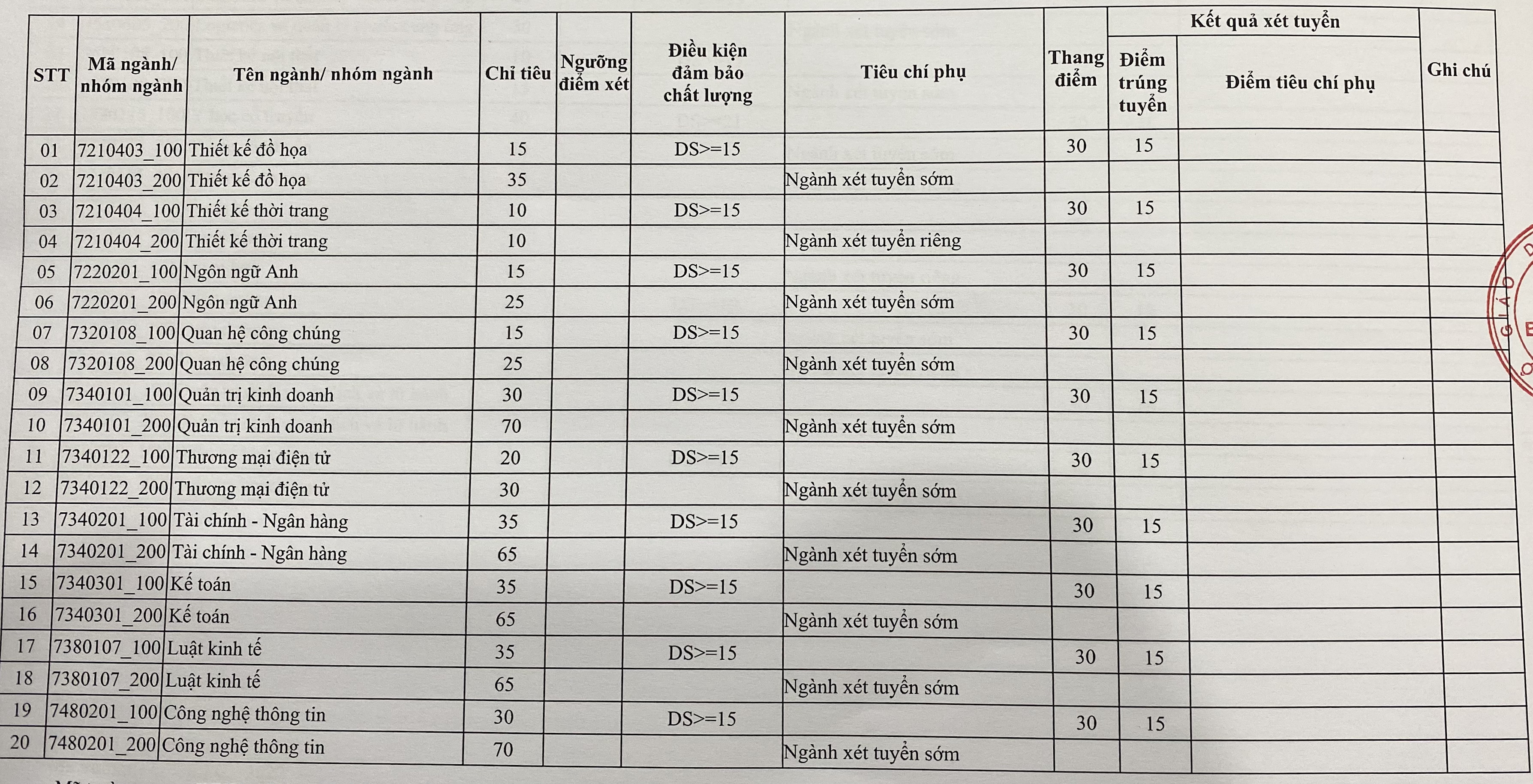 Thêm 7 trường đại học công bố điểm chuẩn - 2