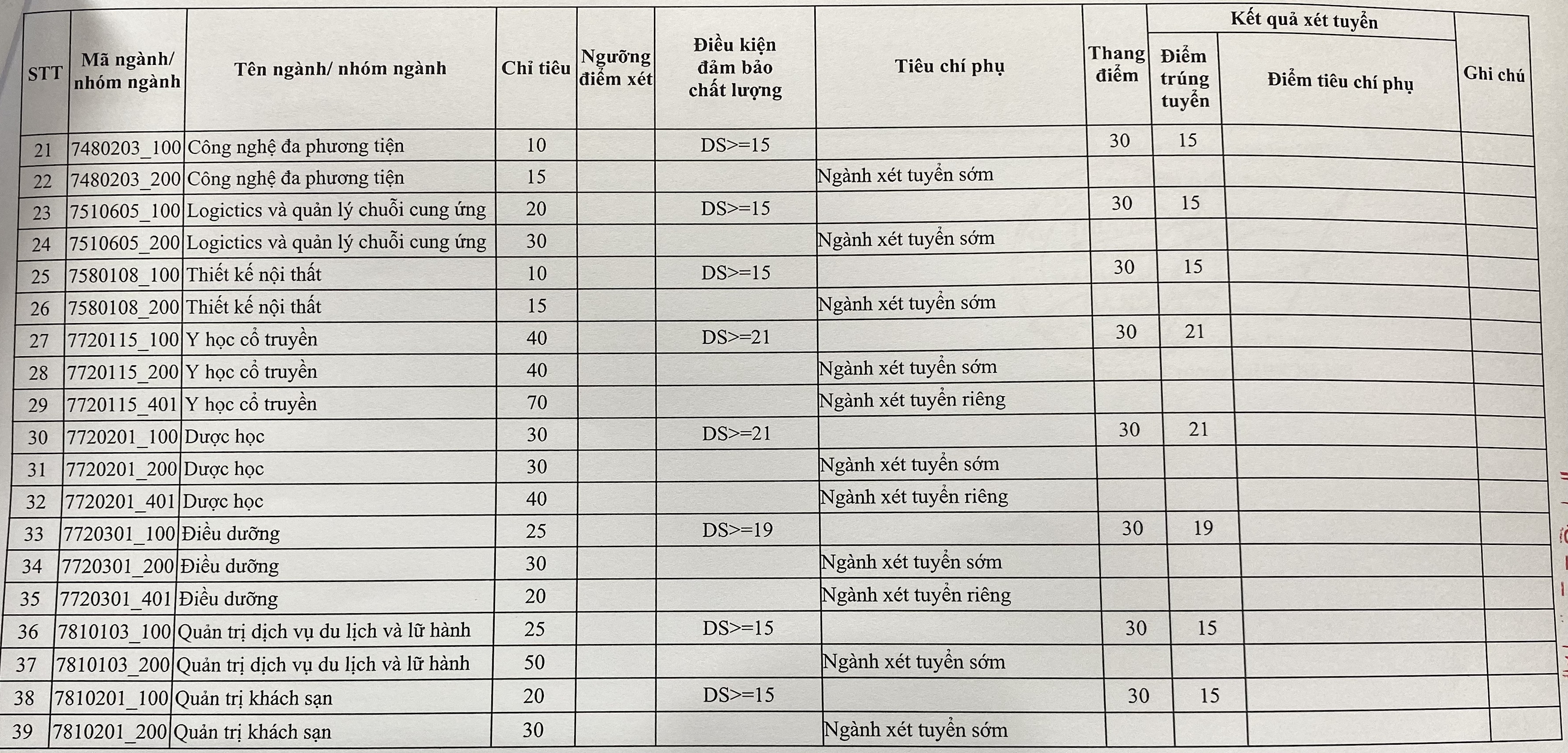Thêm 7 trường đại học công bố điểm chuẩn - 3