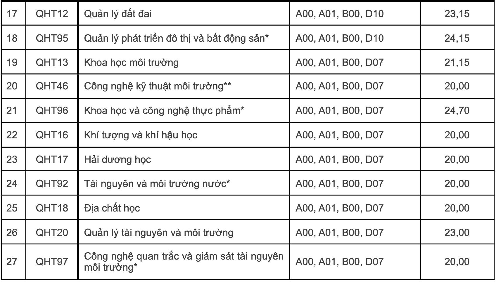 Điểm chuẩn Đại học Khoa học Tự nhiên Hà Nội từ 20 - 26,45  - 2