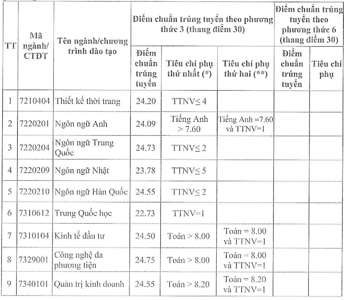 Điểm chuẩn Đại học Công nghiệp Hà Nội tăng nhẹ - 1