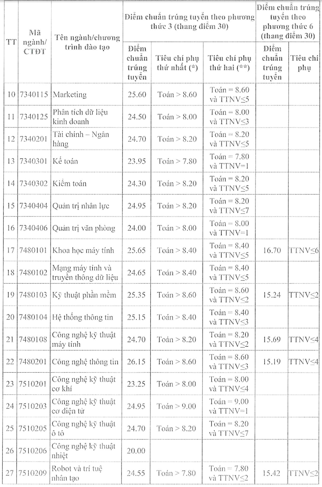 Điểm chuẩn Đại học Công nghiệp Hà Nội tăng nhẹ - 2