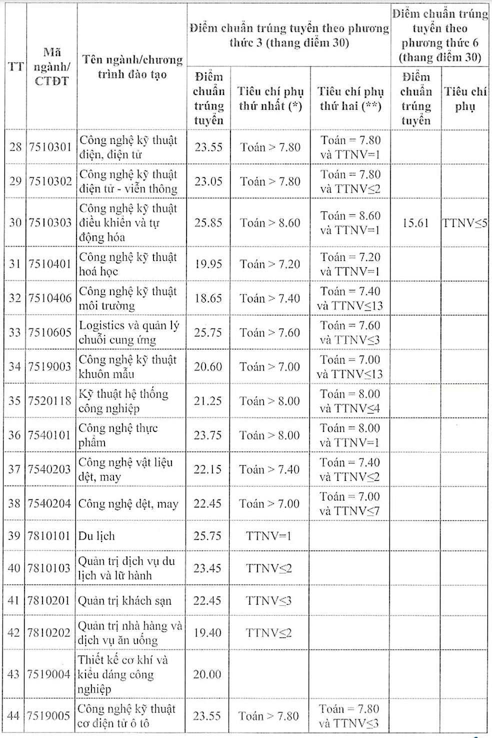 Điểm chuẩn Đại học Công nghiệp Hà Nội tăng nhẹ - 3
