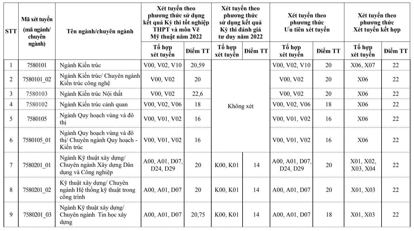 Điểm chuẩn Đại học Nội vụ Hà Nội và Đại học Xây dựng Hà Nội tăng mạnh - 3
