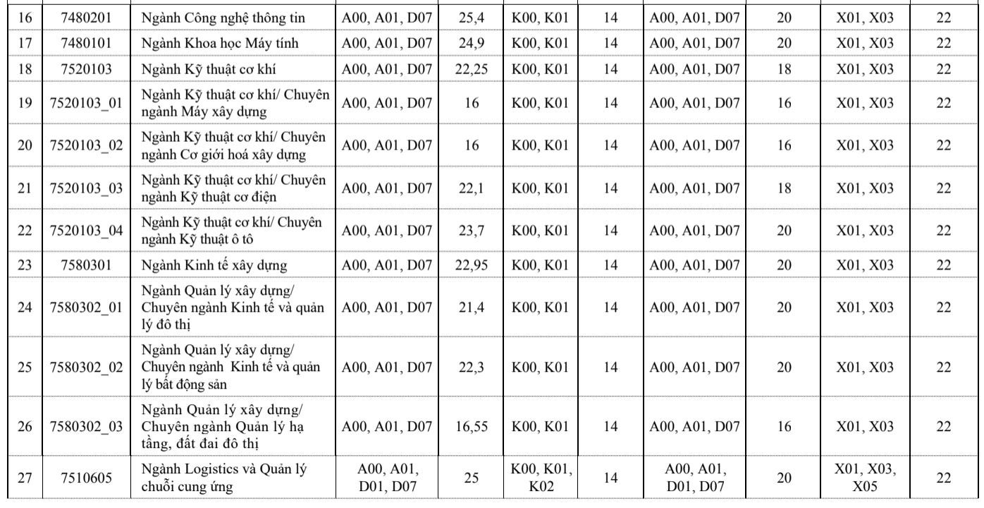 Điểm chuẩn Đại học Nội vụ Hà Nội và Đại học Xây dựng Hà Nội tăng mạnh - 5