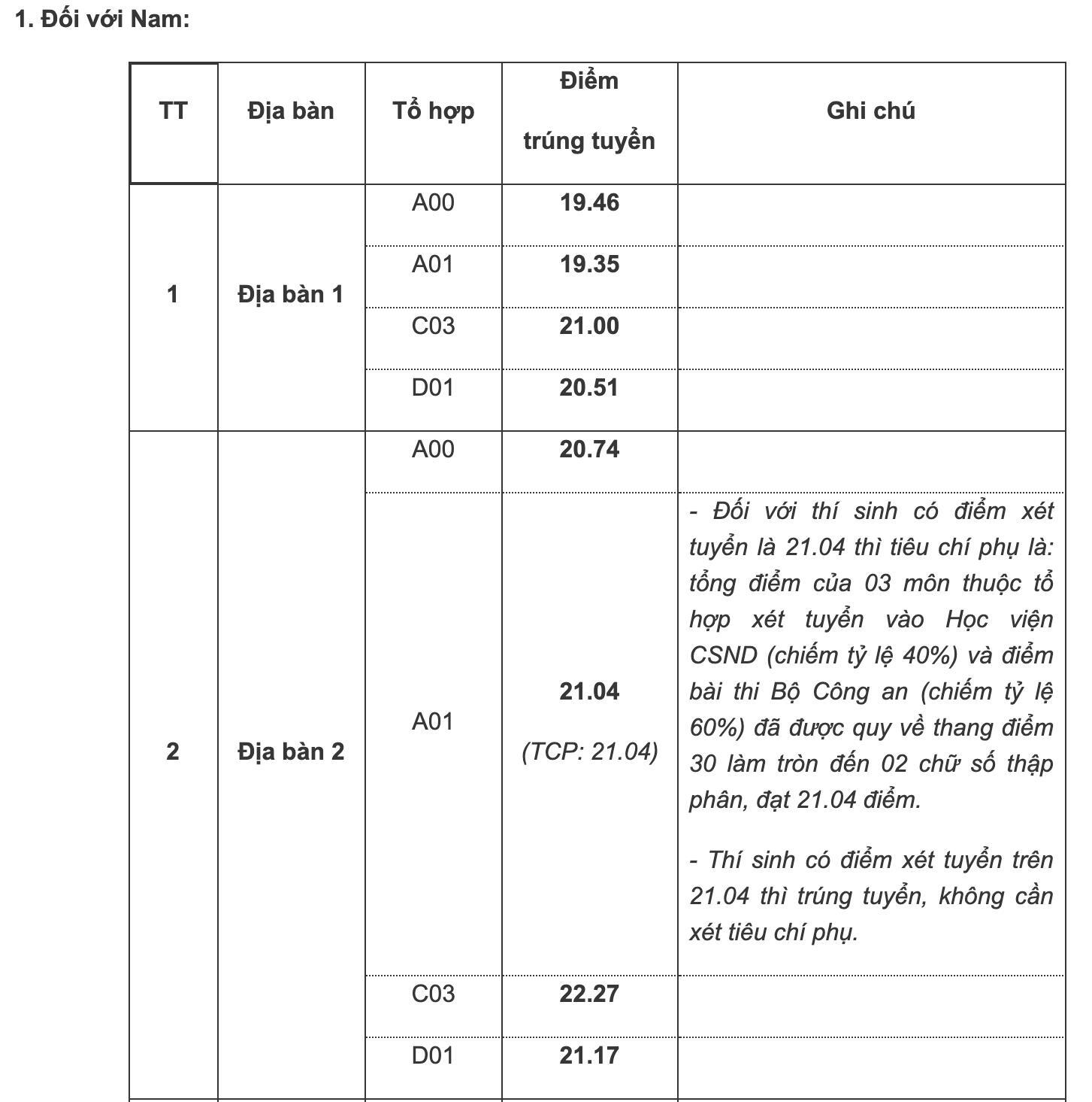 Phân tích điểm chuẩn của Học Viện Cảnh Sát Nhân Dân năm 2022: So sánh với năm trước và nguyên nhân