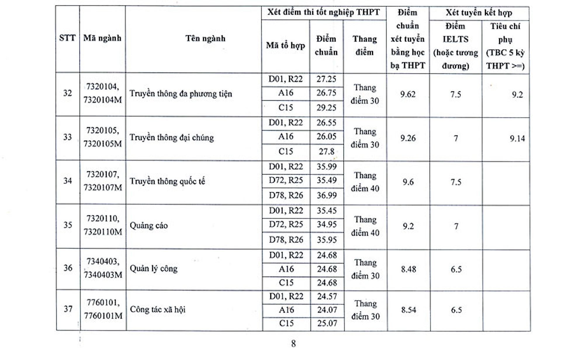 Điểm chuẩn Học viện Báo chí và Tuyên truyền cao nhất 37,6 điểm - 6