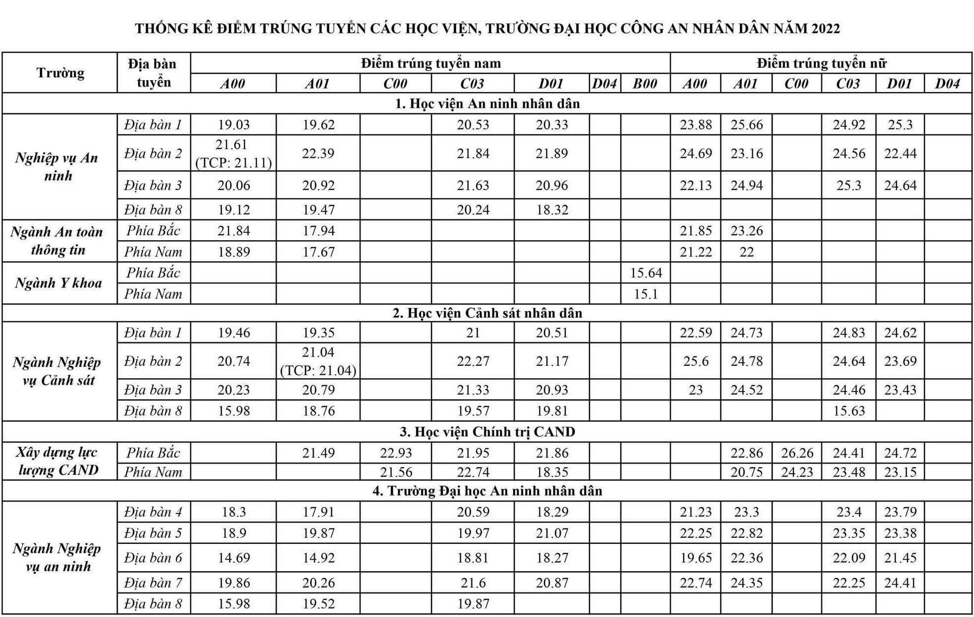 Điểm chuẩn 8 trường công an nhân dân năm 2022 - 1