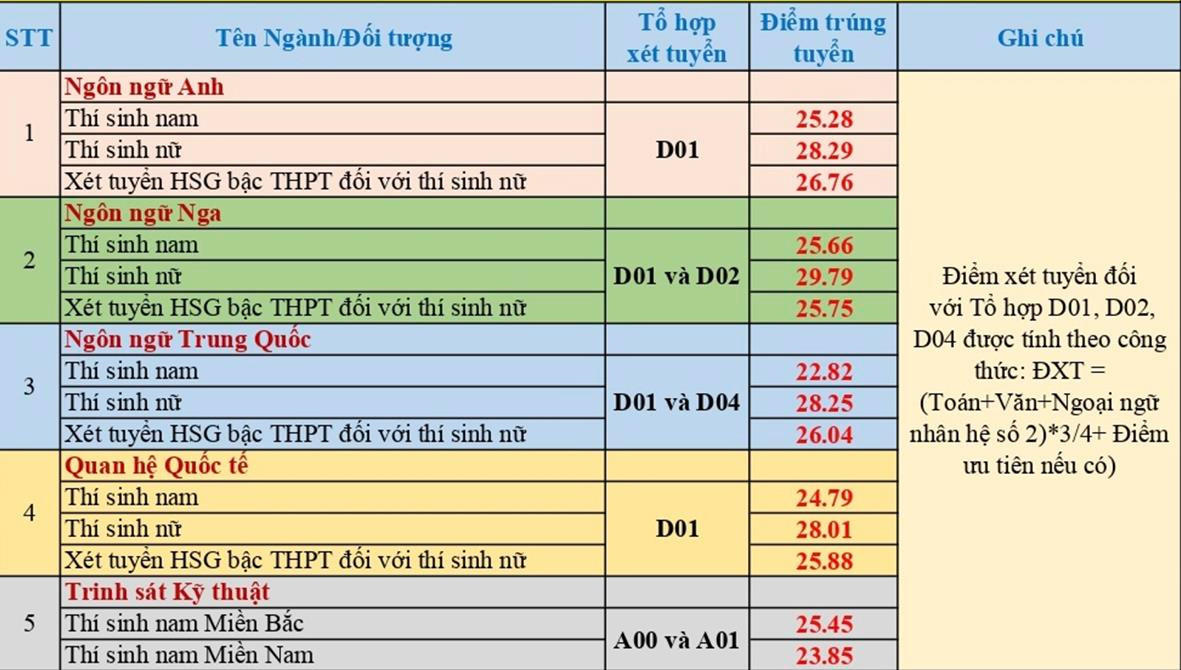 Điểm chuẩn Học viện Khoa học quân sự: Cao nhất 29,79 điểm - 1