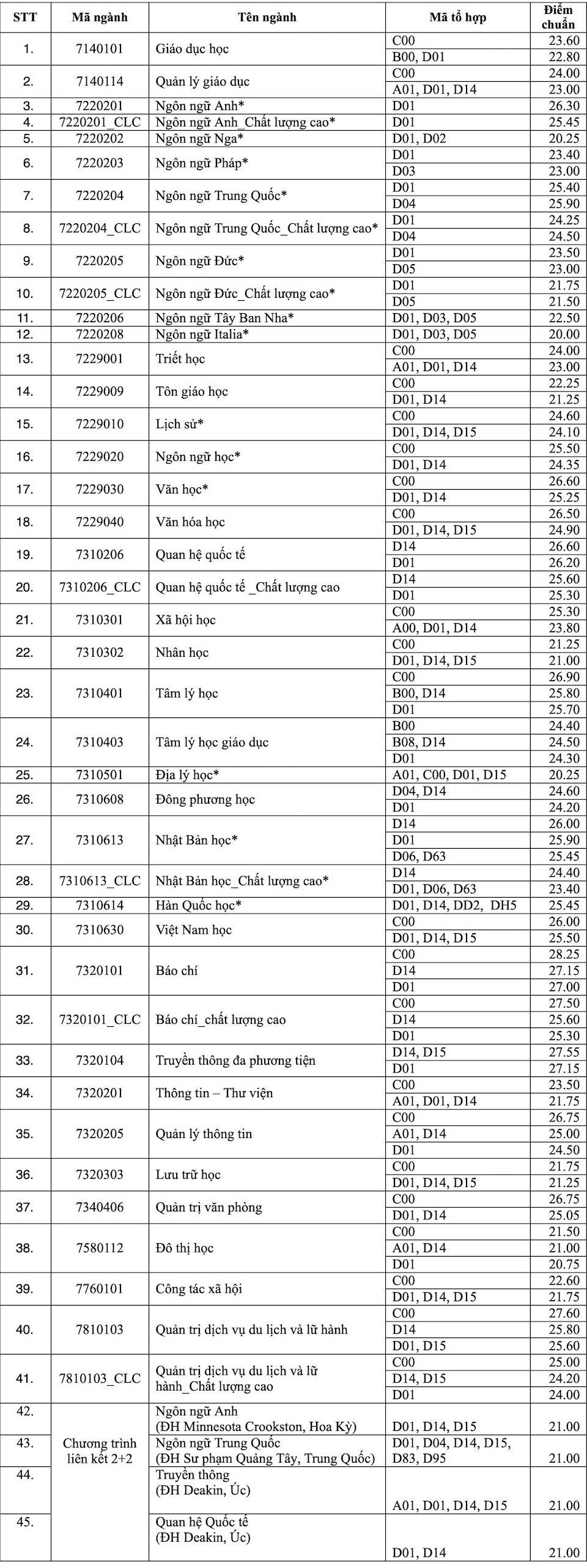Ngành Báo chí lấy 28,25 điểm, cao nhất ĐH Khoa học xã hội và Nhân văn TP.HCM - 1