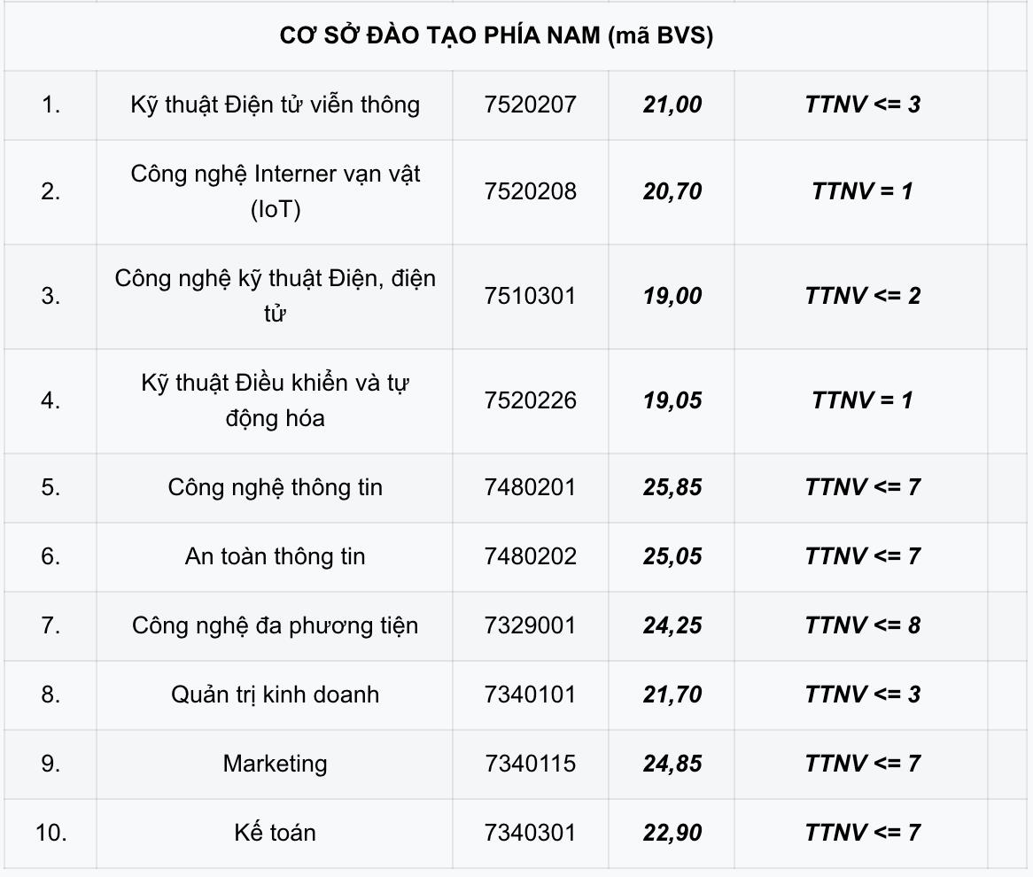 Điểm chuẩn Học viện Công nghệ bưu chính viễn thông - 2