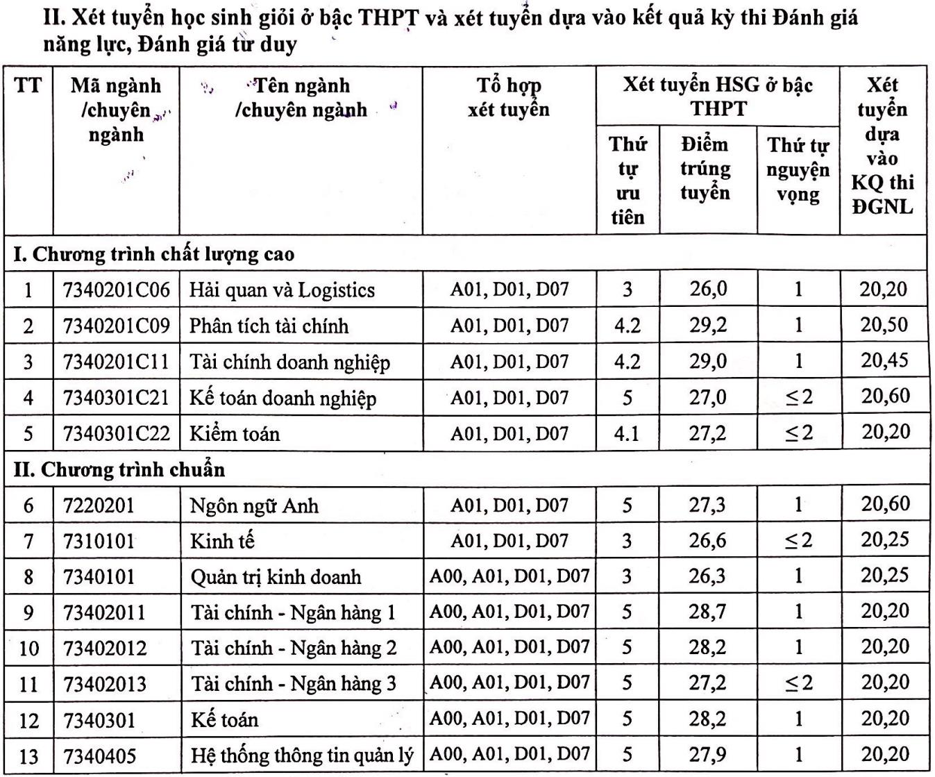 Điểm chuẩn Học viện Tài chính - 2