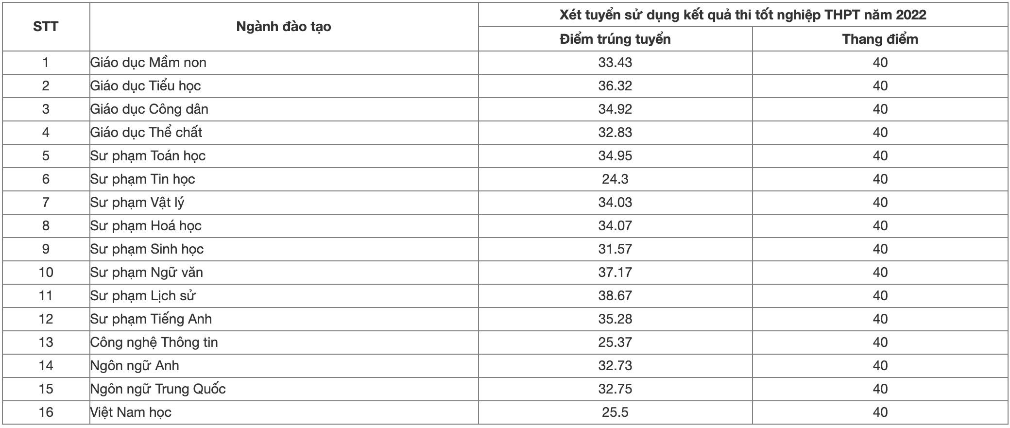Điểm chuẩn Đại học Sư phạm Hà Nội 2: Ngành Sư phạm Lịch sử cao nhất 38,67 điểm - 1