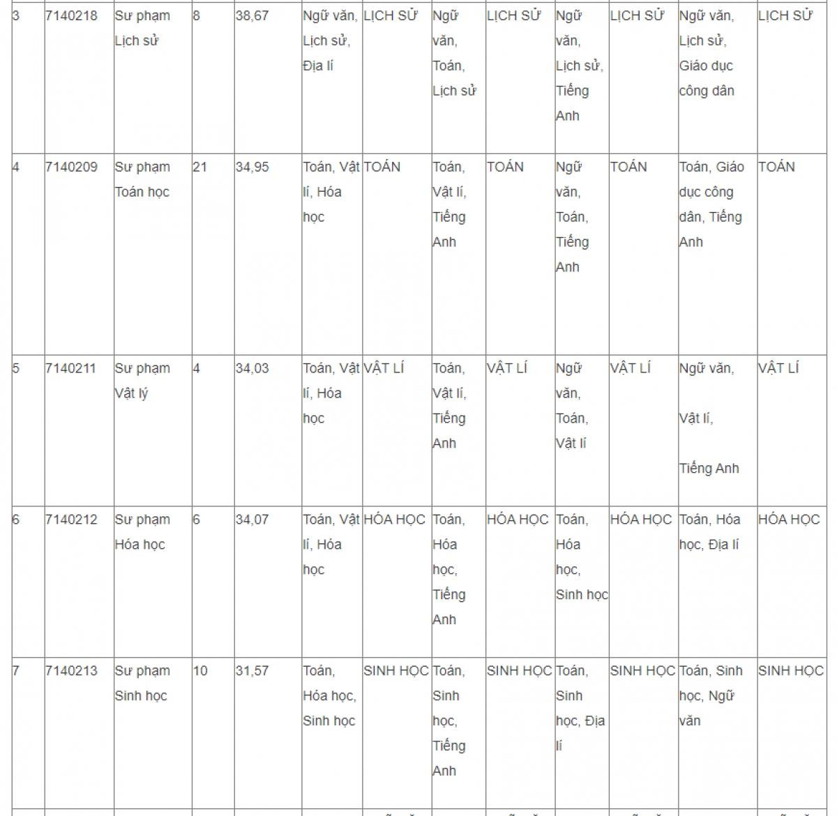 Các trường khối ngành xã hội, y dược tuyển bổ sung hàng trăm chỉ tiêu - 2