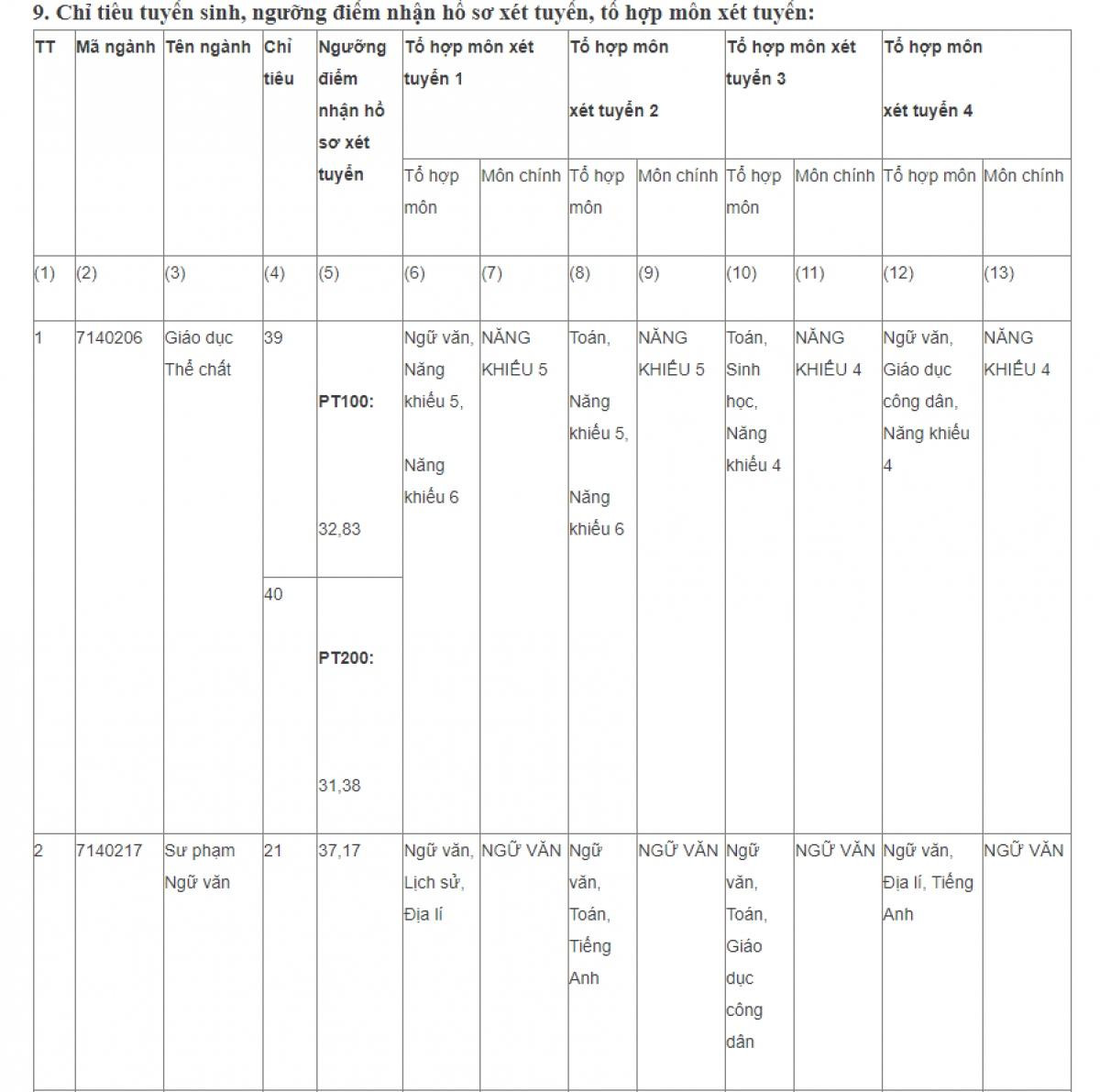 Các trường khối ngành xã hội, y dược tuyển bổ sung hàng trăm chỉ tiêu - 1