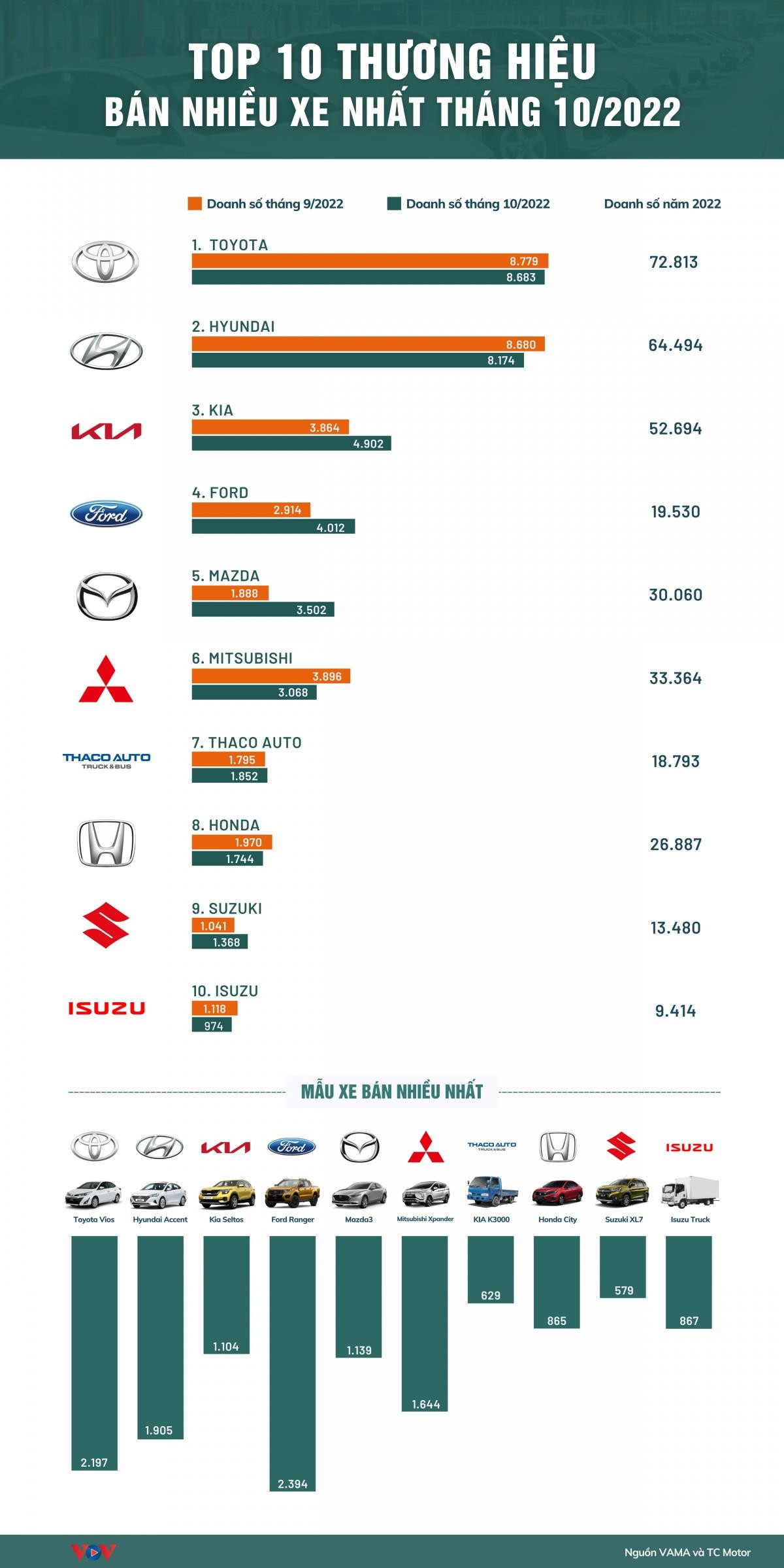 Hãng xe nào đang bán được nhiều nhất tại Việt Nam? - 1
