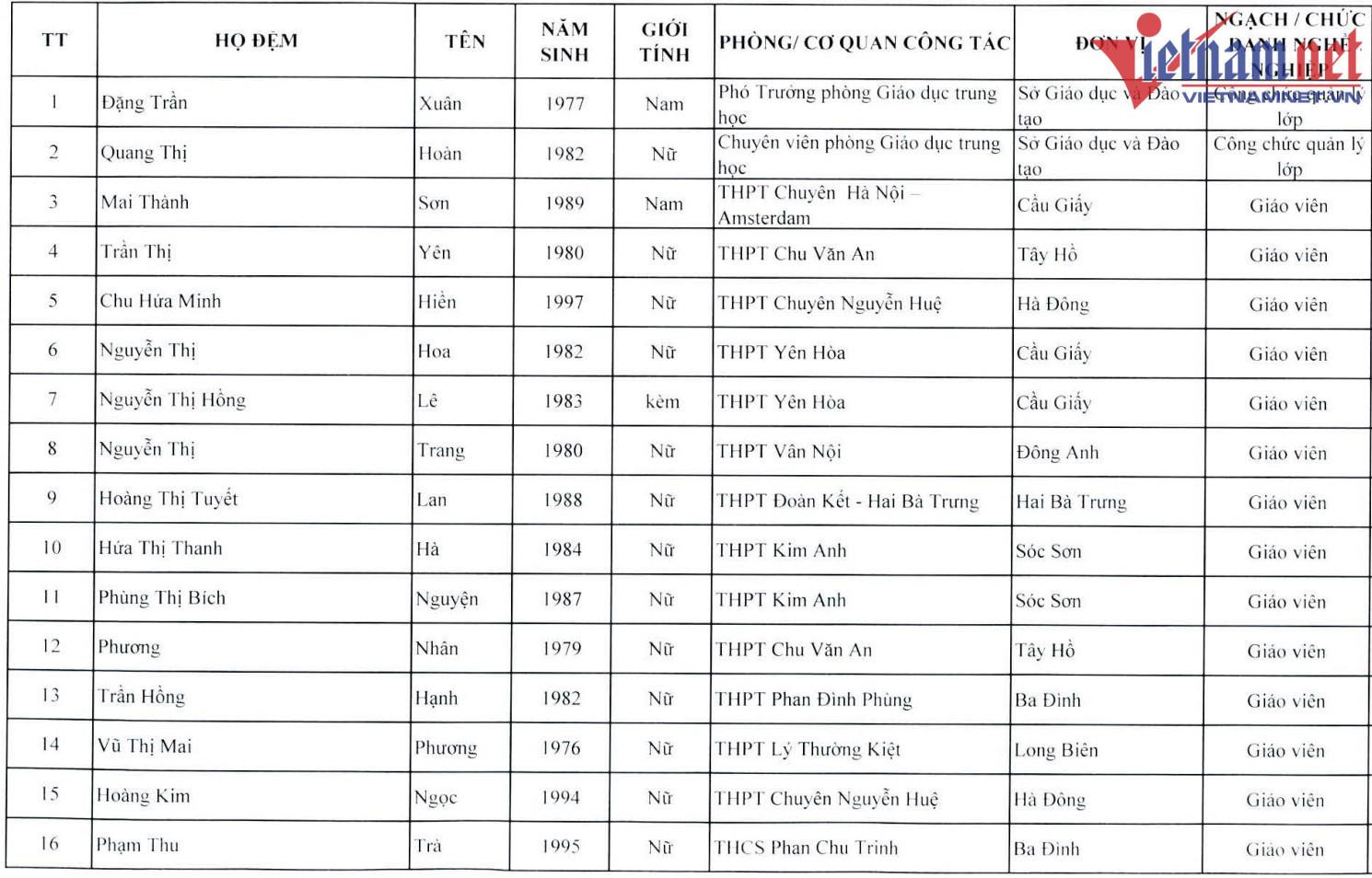 Hà Nội cho 200 giáo viên từ 24 đến 53 tuổi đi Úc bồi dưỡng - 1