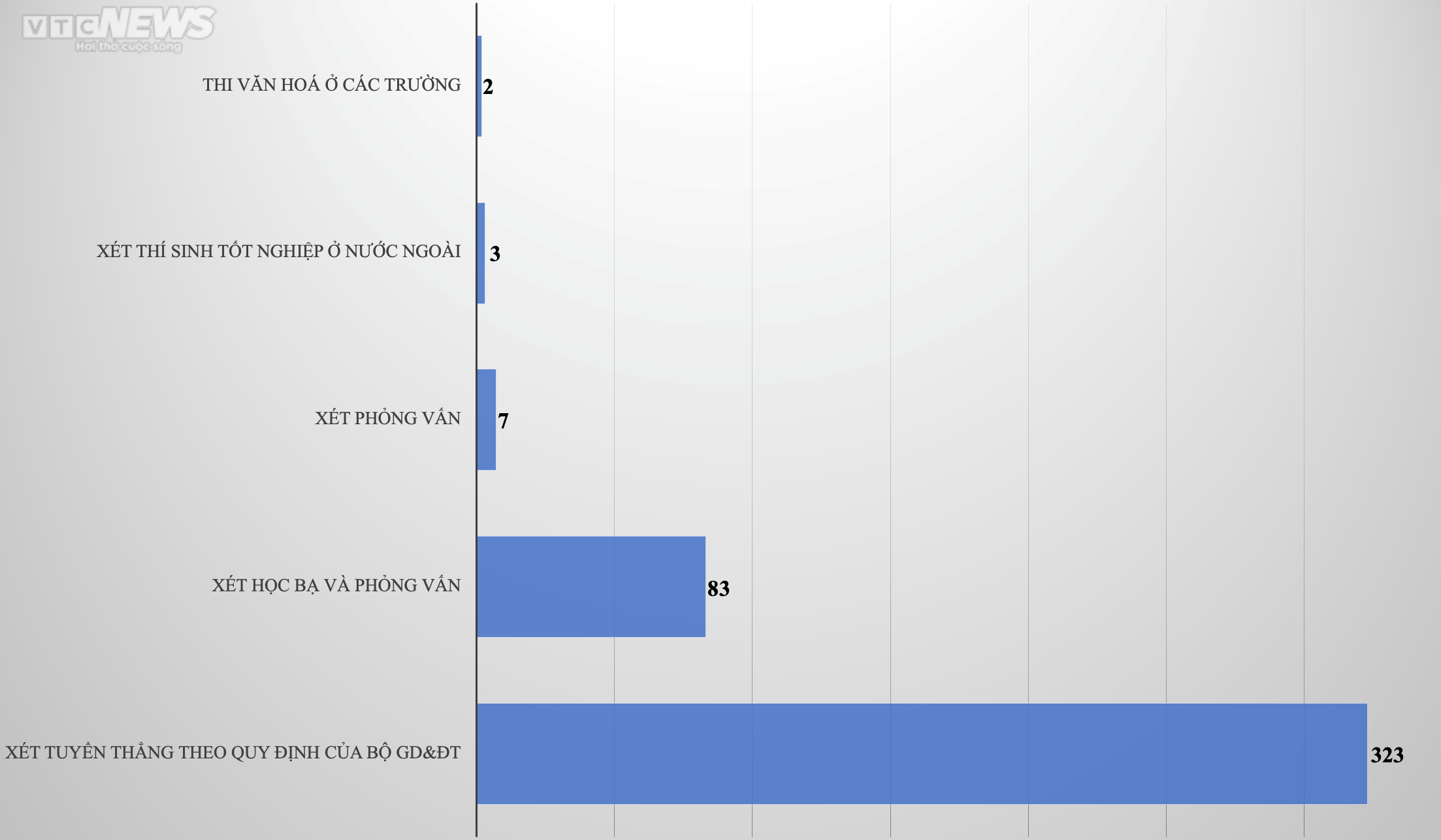 5 phương thức có số lượng thí sinh nhập học thấp nhất năm 2022 - 3