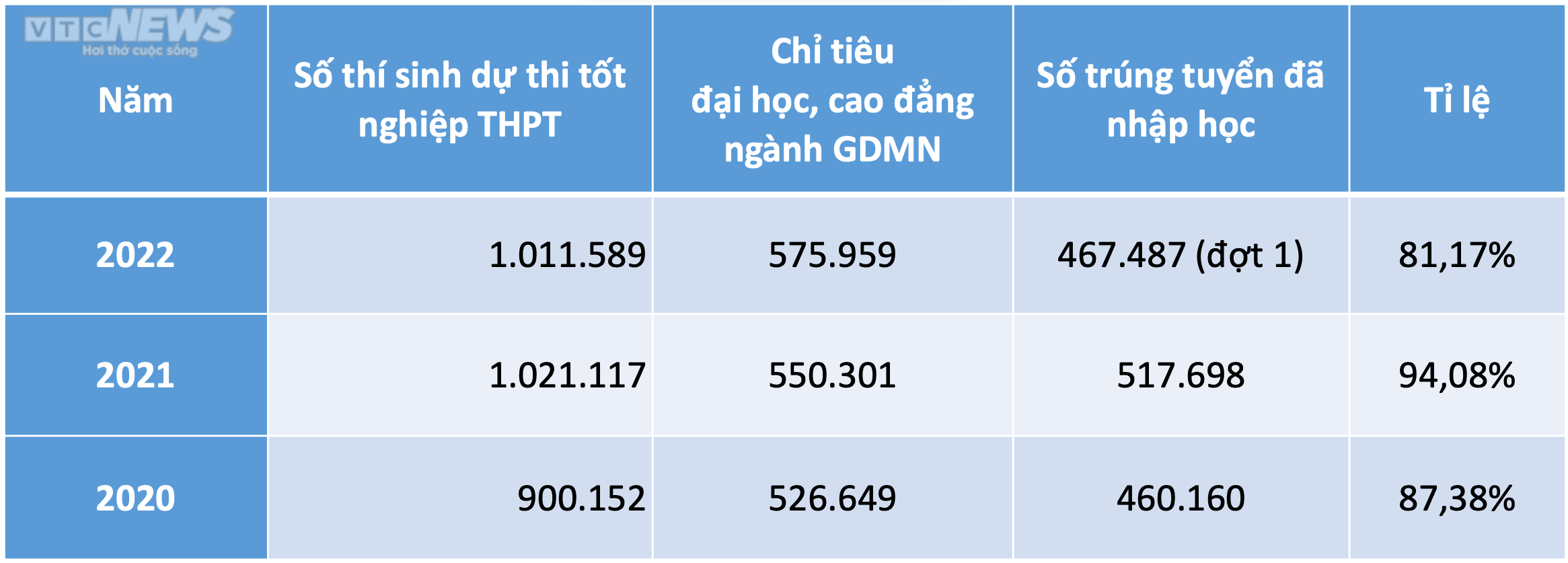 5 phương thức có số lượng thí sinh nhập học thấp nhất năm 2022 - 1