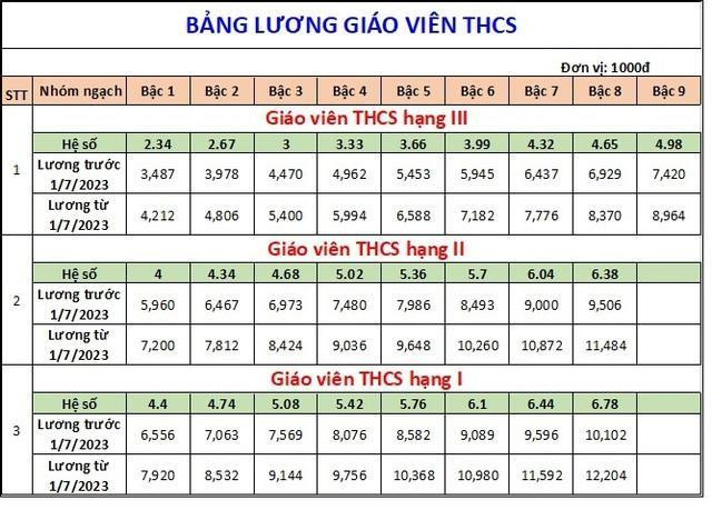 Lương cơ bản của giáo viên từ ngày 1/7 cao nhất hơn 12 triệu đồng - 3