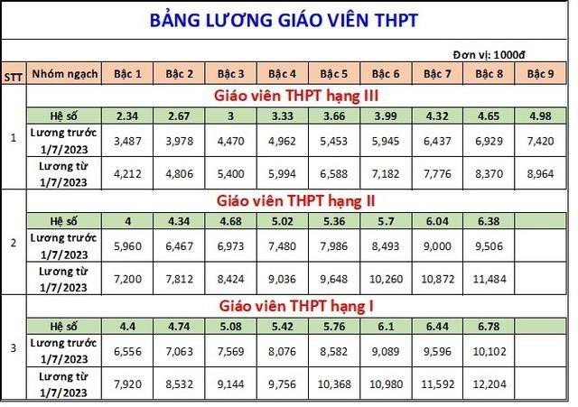Lương cơ bản của giáo viên từ ngày 1/7 cao nhất hơn 12 triệu đồng - 4
