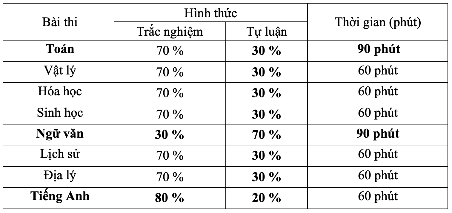 Đại học Sư phạm Hà Nội công bố đề minh hoạ kỳ thi đánh giá năng lực 2023 - 2