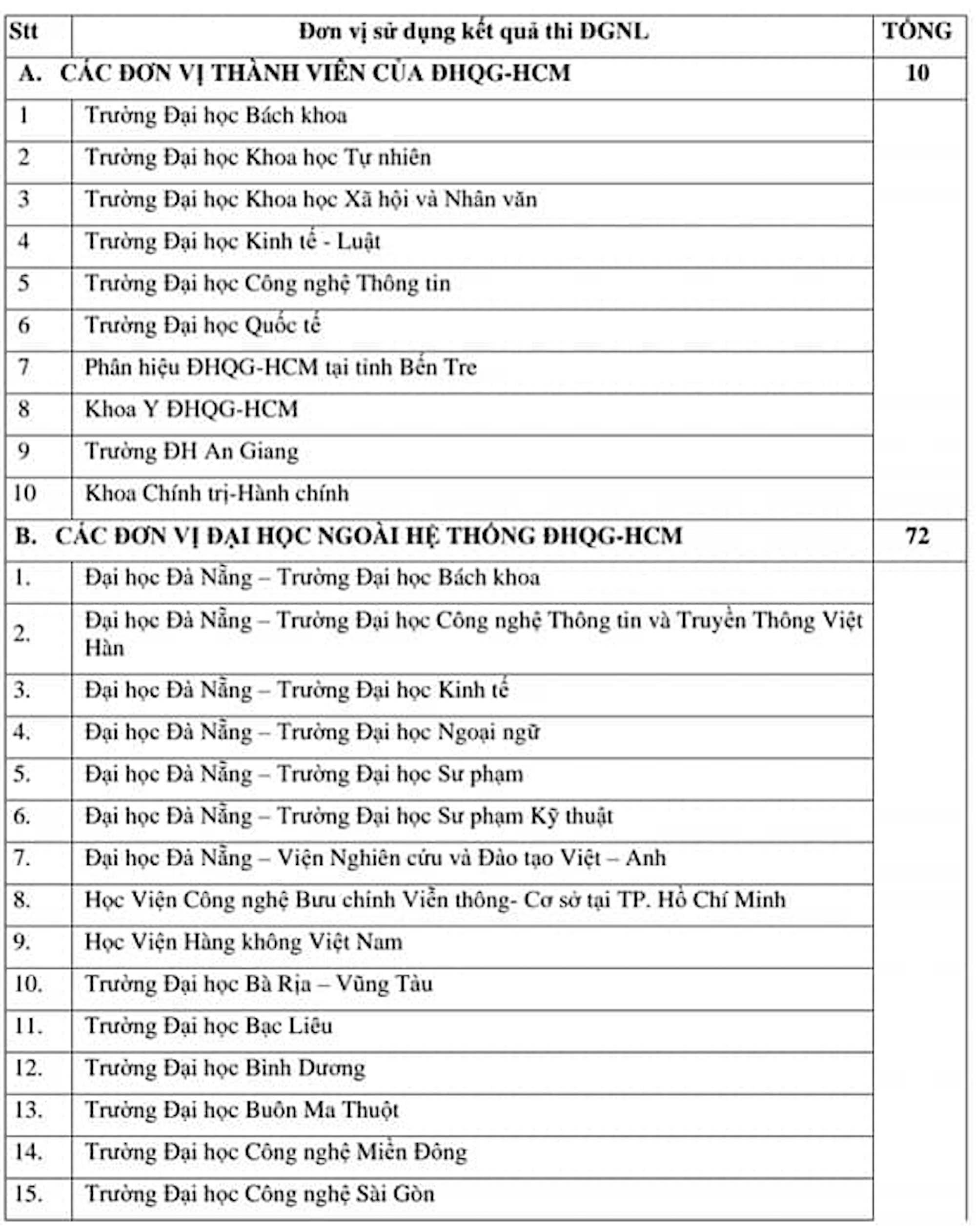 Gần 90 trường xét điểm thi đánh giá năng lực của Đại học Quốc gia TP.HCM - 1