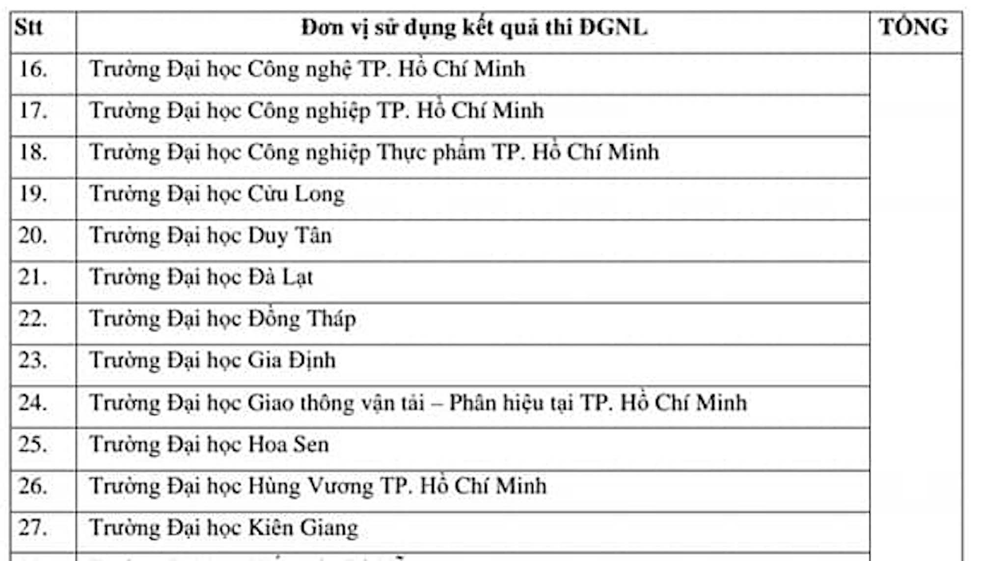 Gần 90 trường xét điểm thi đánh giá năng lực của Đại học Quốc gia TP.HCM - 2