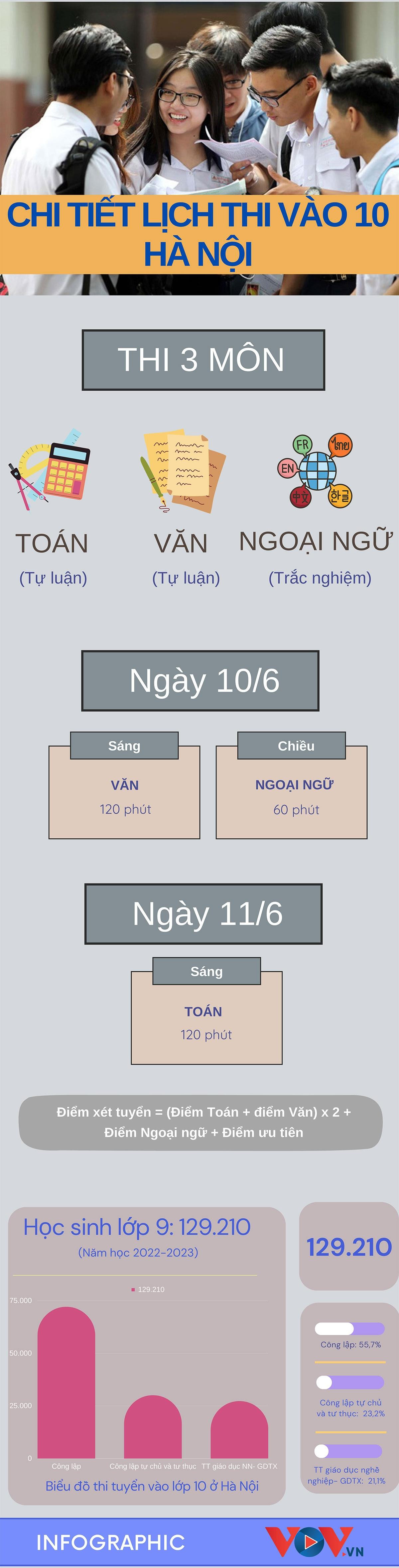 Thi vào lớp 10 Hà Nội: Cách tính điểm xét tuyển - 1