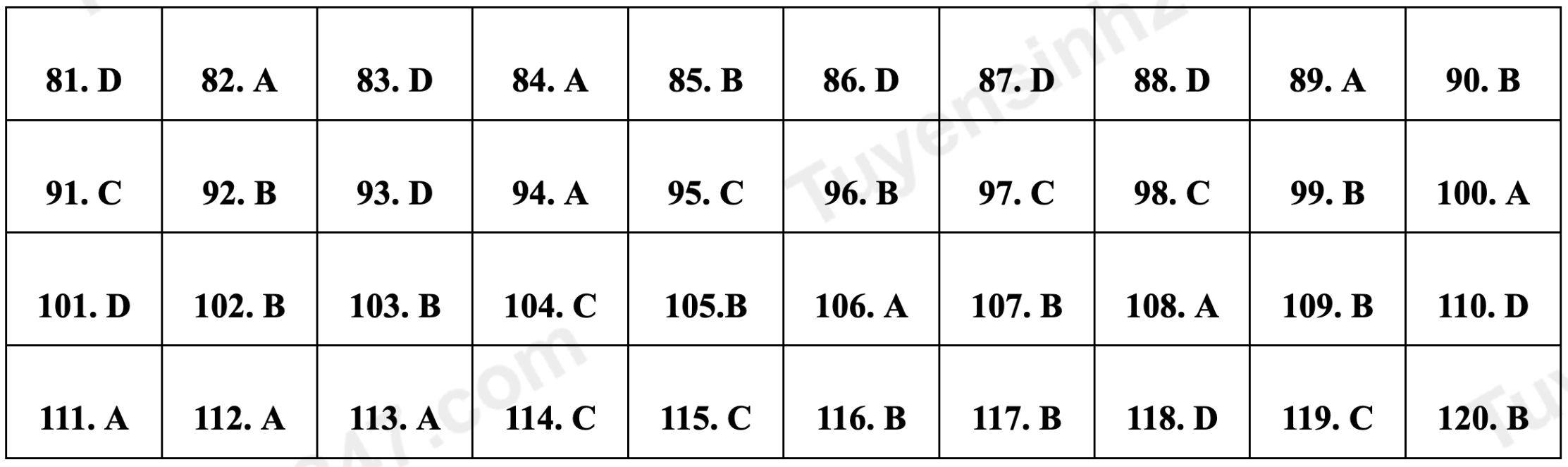 Gợi ý đáp án môn Lý, Hoá, Sinh đề minh hoạ thi tốt nghiệp THPT 2023 - 3