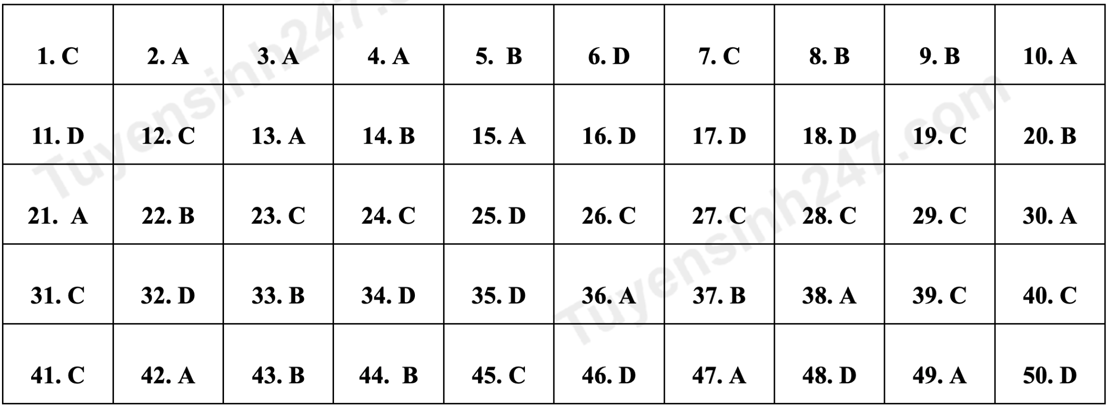 Gợi ý đáp án môn tiếng Anh đề minh hoạ thi tốt nghiệp THPT 2023 - 1