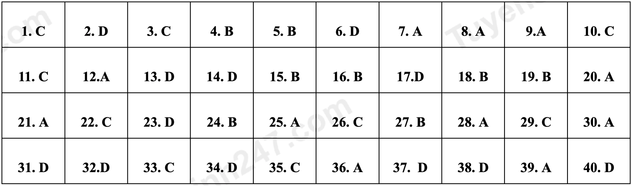 Gợi ý đáp án môn Lý, Hoá, Sinh đề minh hoạ thi tốt nghiệp THPT 2023 - 1