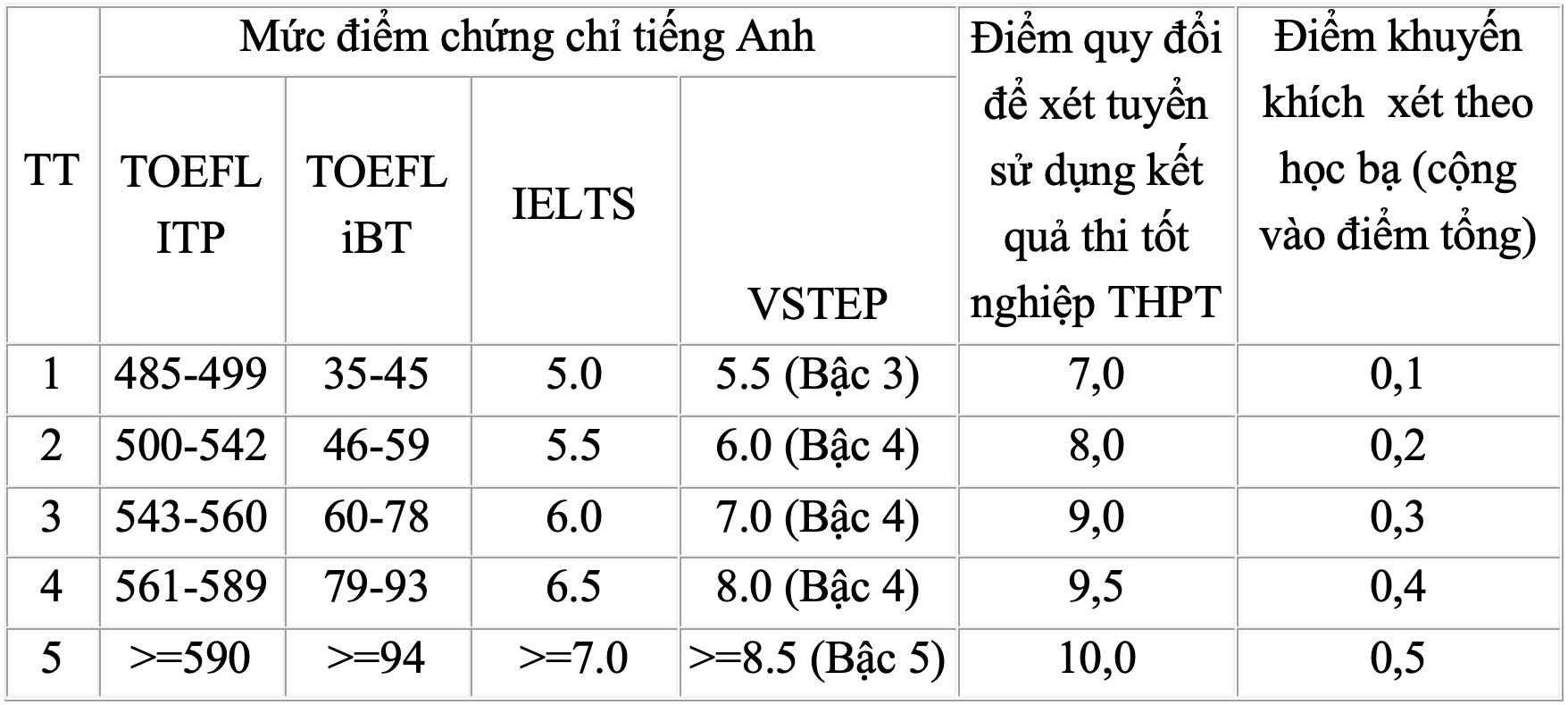 HV Báo chí và Tuyên truyền không tổ chức thi năng khiếu, tăng điểm xét IELTS - 2