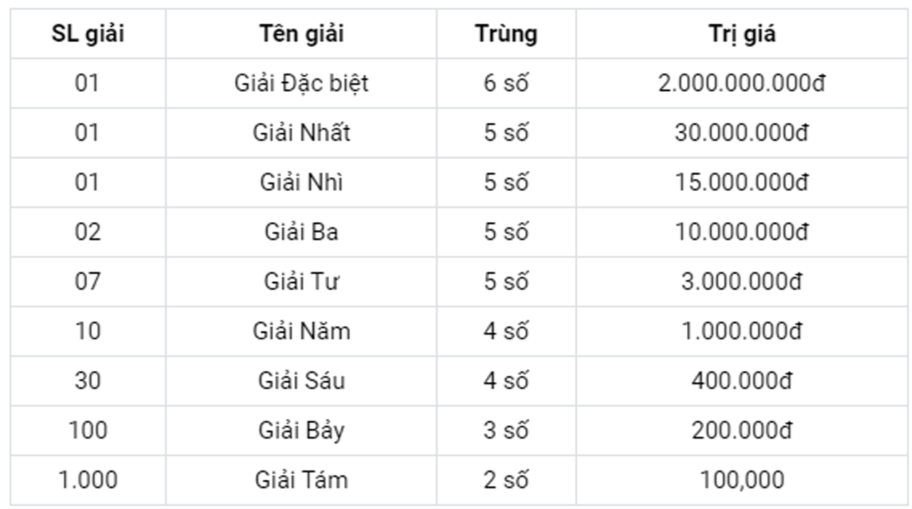 Xổ số Bình Thuận 9/3 - Kết quả XSBTH thứ Năm 9/3/2023 - 3