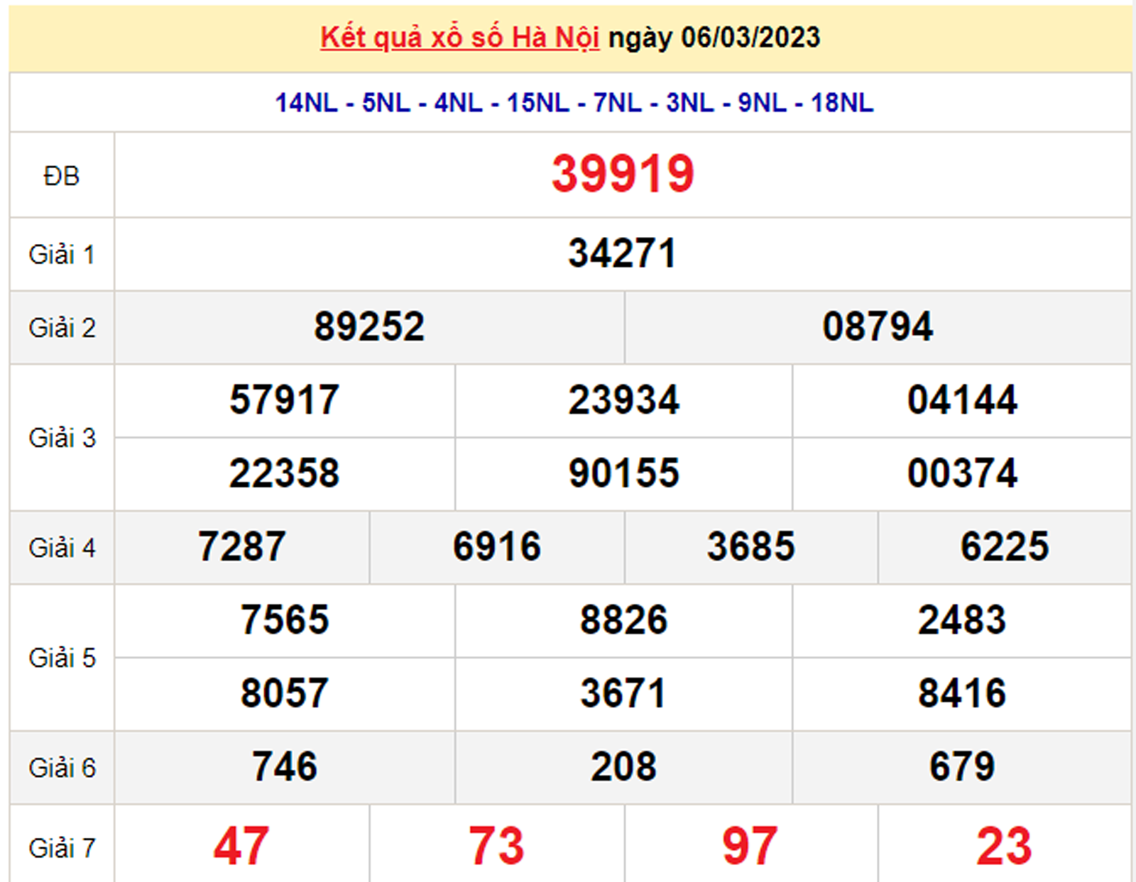 XSHN 13/3 - Kết quả xổ số Hà Nội hôm nay 13/3/2023 - 2