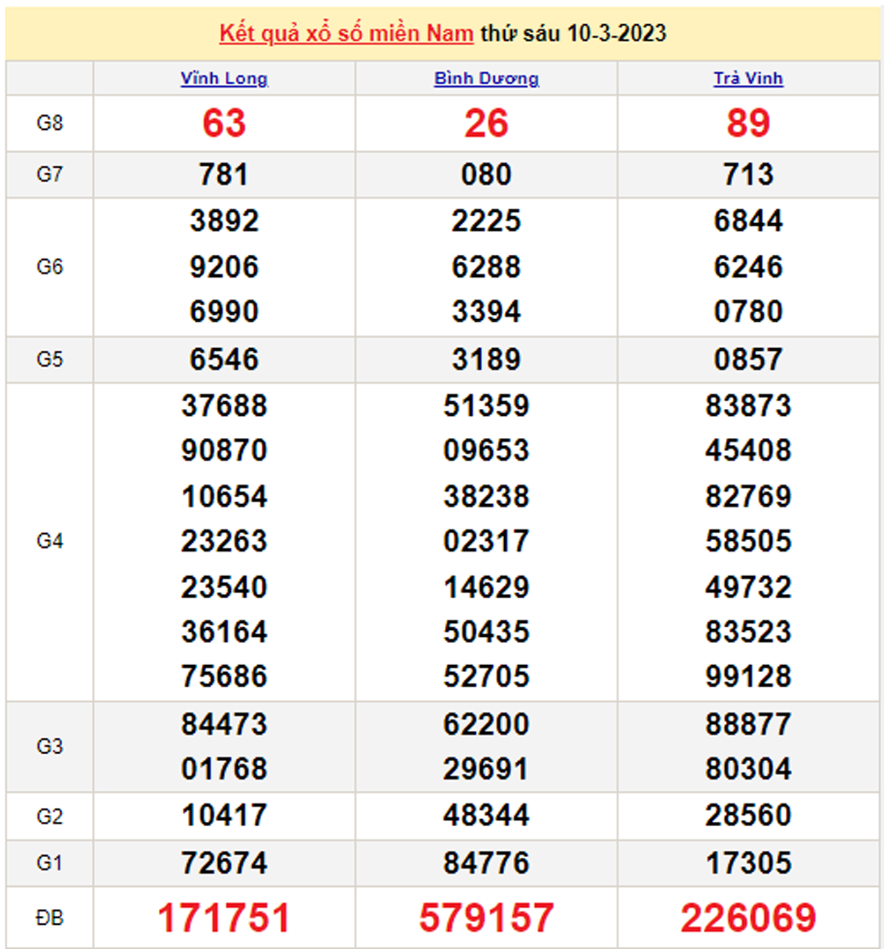 XSMN 12/3 - Kết quả xổ số miền Nam hôm nay 12/3/2023 - 2