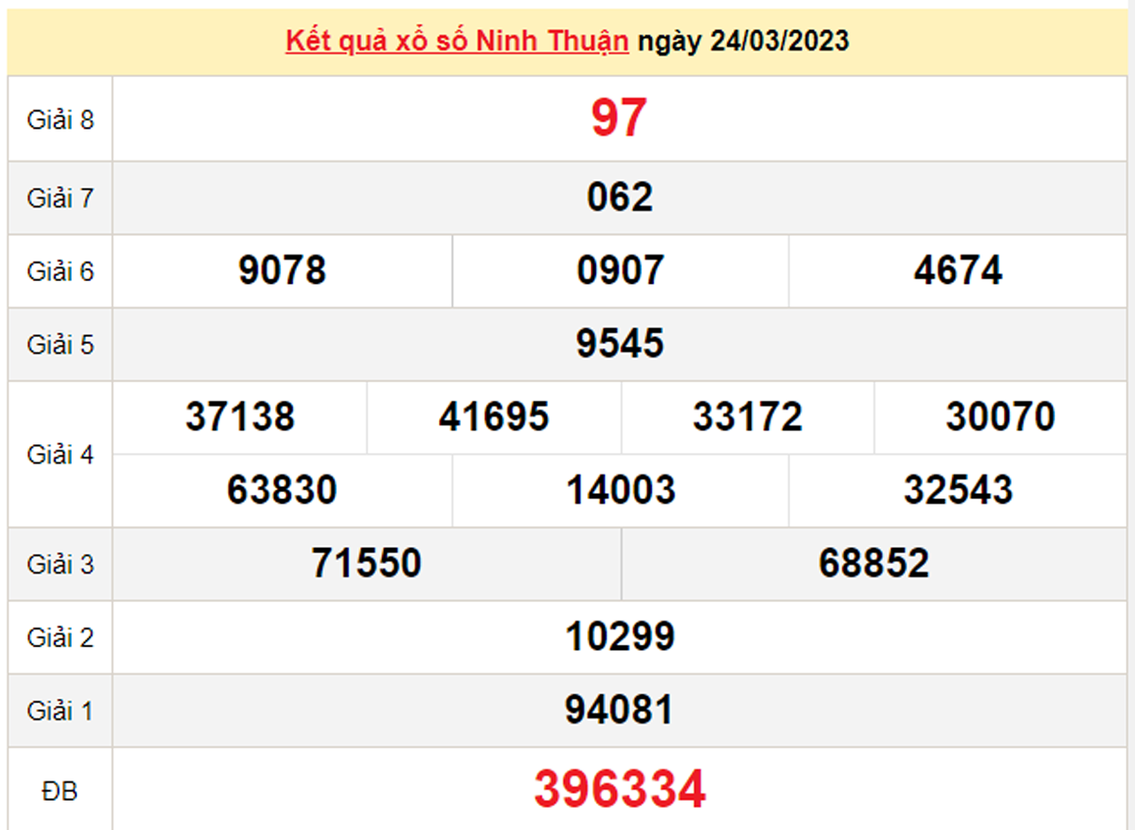 Kết quả xổ số Ninh Thuận hôm nay 31/3 - XSNT 31/3/2023 - 1