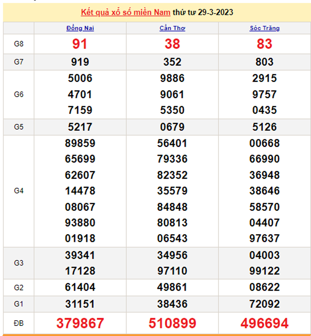 XSMN 1/4 - Kết quả xổ số miền Nam hôm nay 1/4/2023  - 2