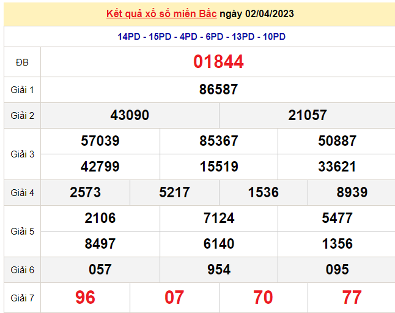 Kết quả xổ số miền Bắc hôm nay 5/4/2023 - XSMB 5/4 - 2
