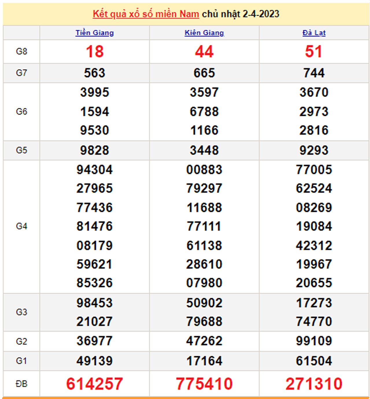Kết quả xổ số miền Nam hôm nay 5/4/2023 - XSMN 5/4 - 2