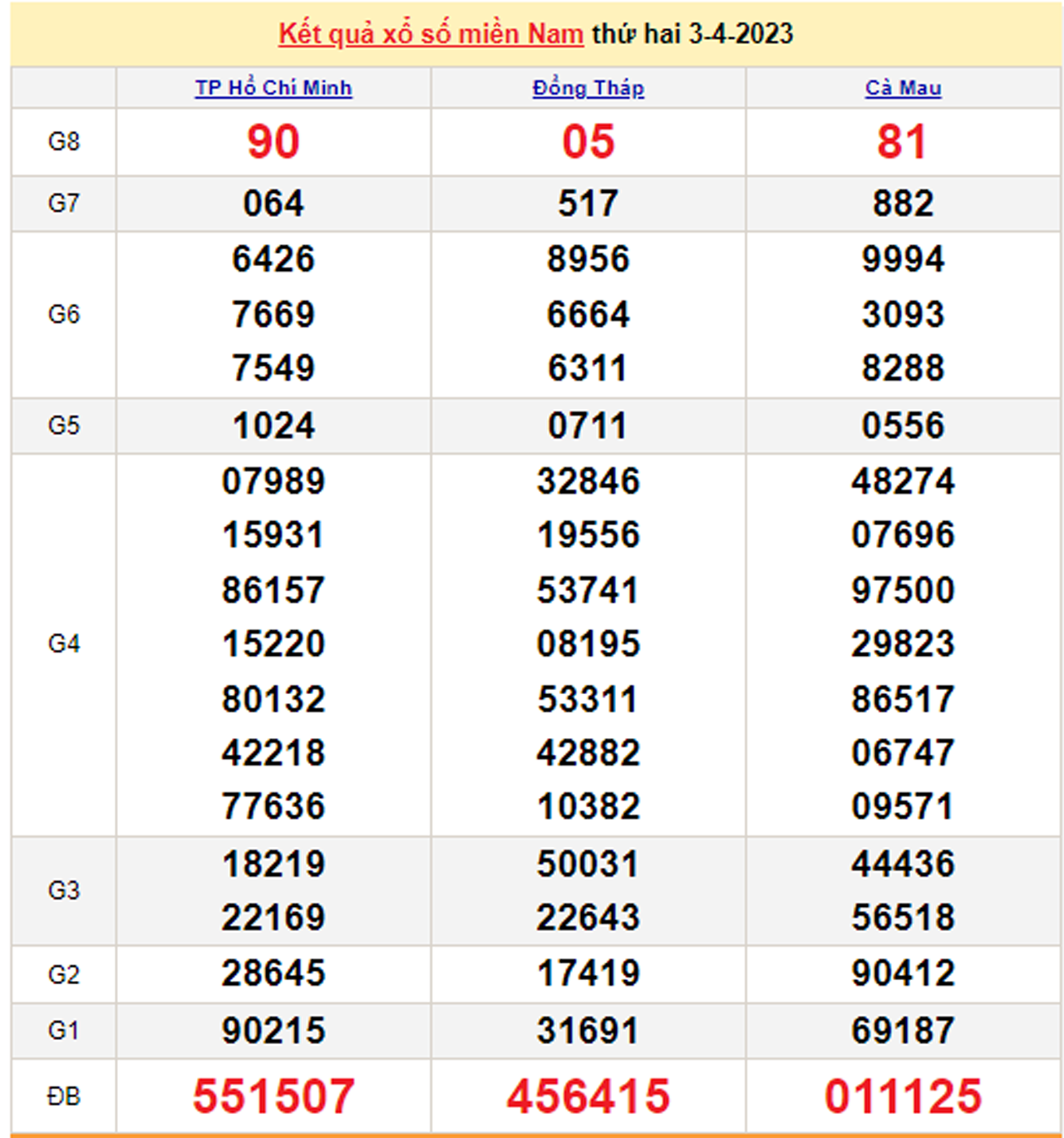 XSMN 6/4 - Kết quả xổ số miền Nam hôm nay 6/4/2023  - 2