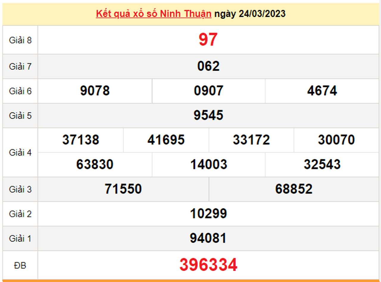 Kết quả xổ số Ninh Thuận hôm nay 7/4 - XSNT 7/4/2023 - 2
