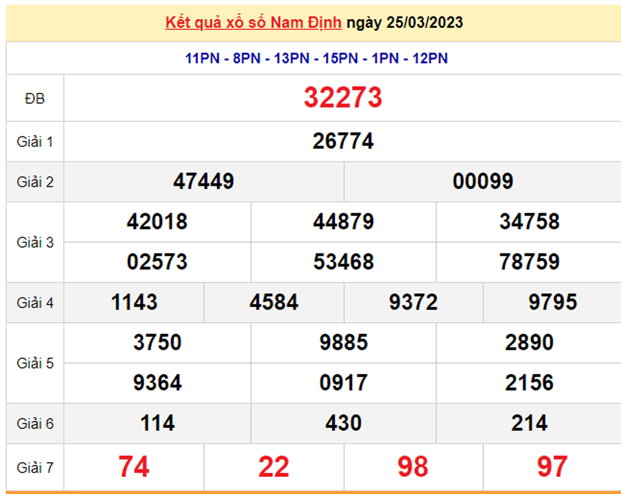 Xổ số Nam Định 8/4/2023 - Kết quả XSND hôm nay 8/4 - 2