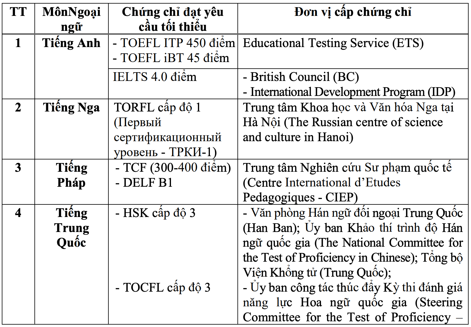 Thí sinh 4.0 IELTS trở lên được miễn ngoại ngữ thi tốt nghiệp THPT 2023 - 2