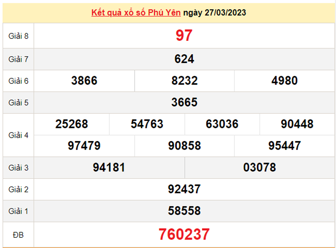 Xổ số Phú Yên 10/4/2023 - Kết quả XSPY hôm nay 10/4 - 2