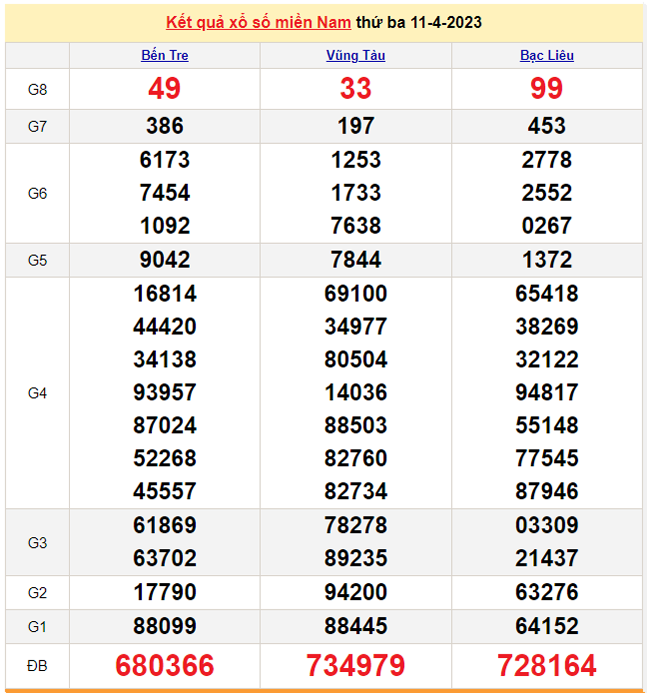 Kết quả xổ số miền Nam thứ Sáu 14/4/2023 - XSMN 14/4 - 2