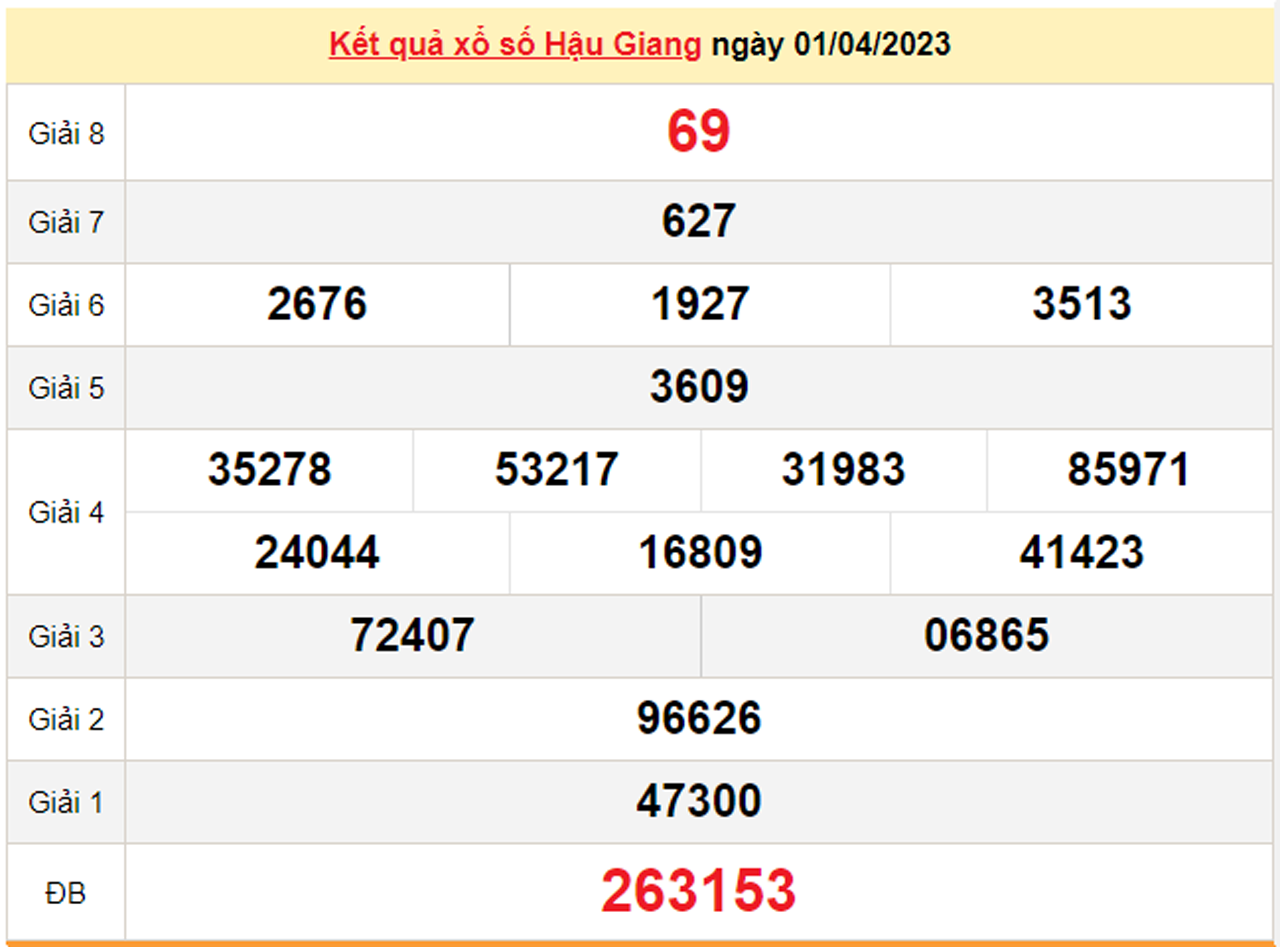 Kết quả xổ số Hậu Giang hôm nay 15/4 - XSHG 15/4/2023 - 2