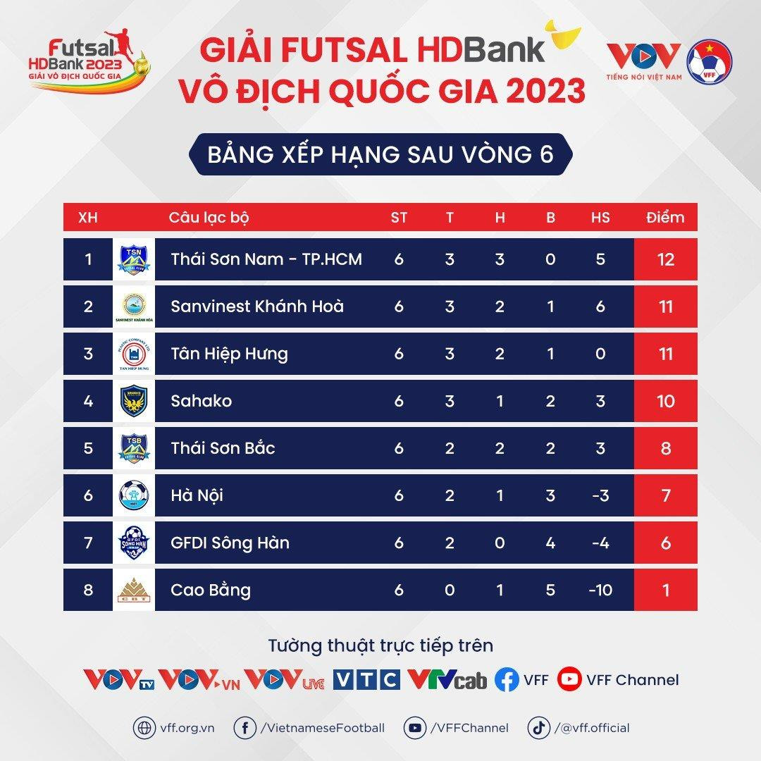 Vòng 6 Futsal HDBank VĐQG 2023: Hà Nội ôm trọn 3 điểm, Sahako thua đậm - 4