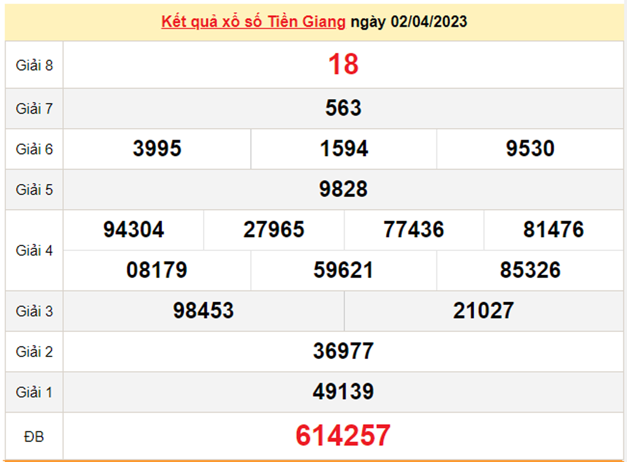 Kết quả xổ số Tiền Giang hôm nay 16/4 - XSTG 16/4/2023 - 2