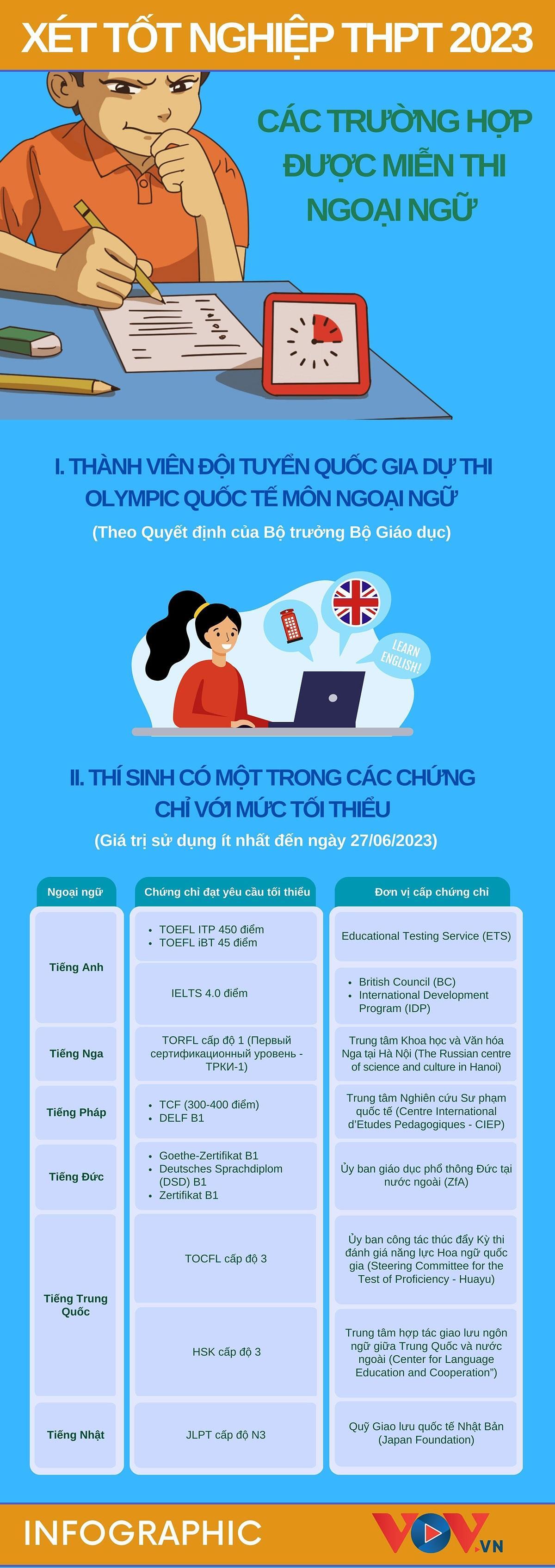 Thí sinh nào được miễn thi ngoại ngữ trong xét tốt nghiệp THPT 2023? - 1